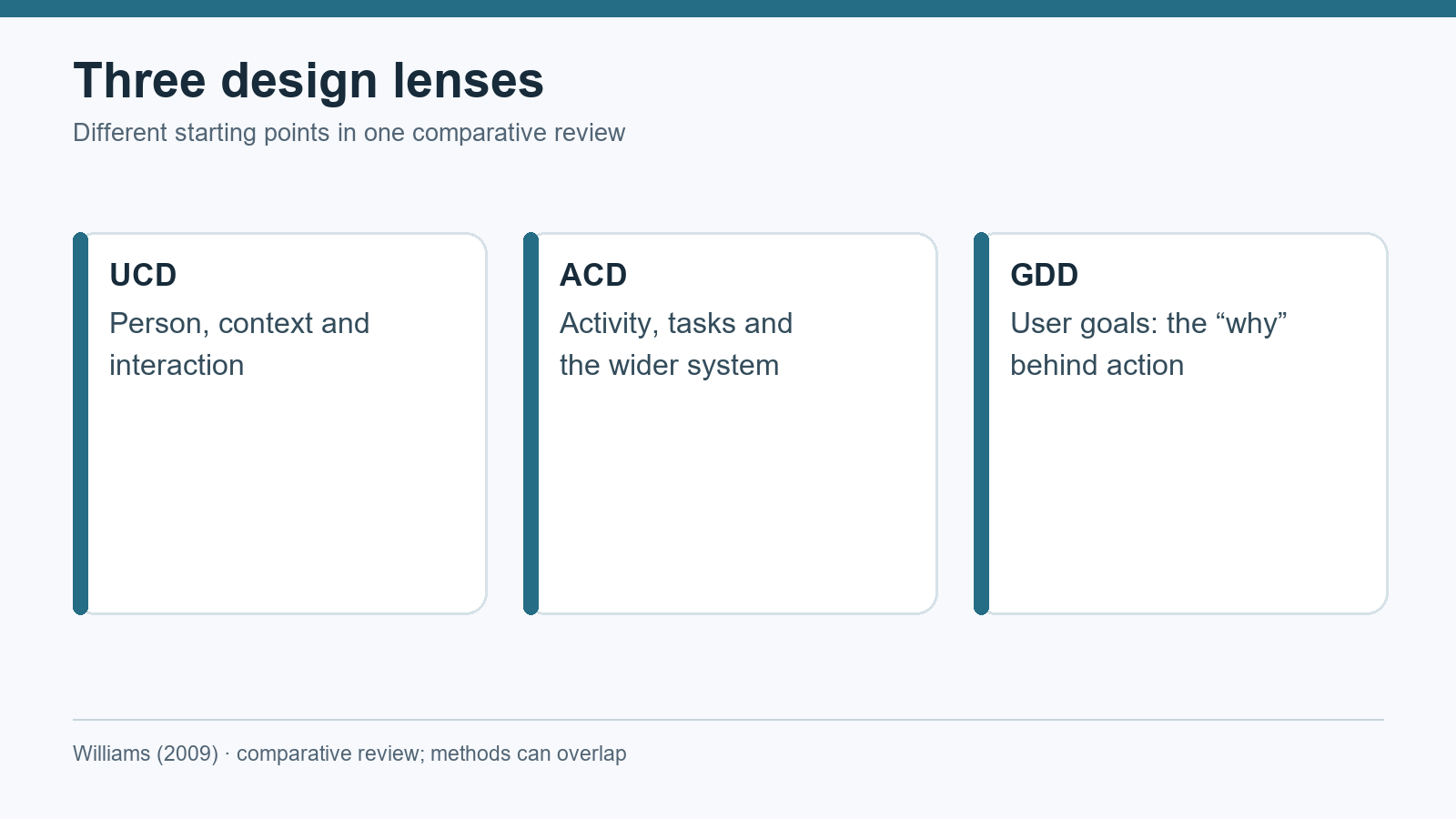 Three side-by-side design lenses: UCD focuses on people, context and interaction; ACD on activities, tasks and systems; GDD on user goals.