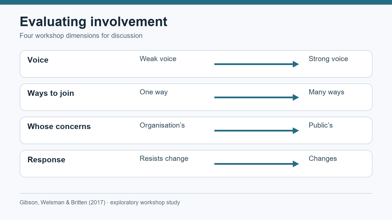 Four workshop dimensions: weak to strong voice; one to many ways to join; organisation to public concerns; resistance to change to change. These are discussion prompts, not scores.