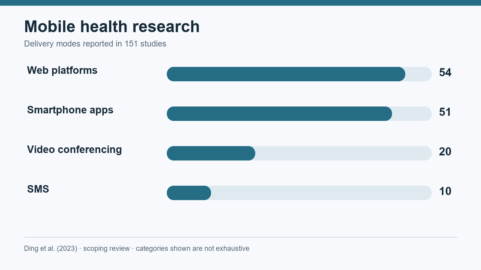 Bar chart of delivery modes in 151 studies: web platforms 54, smartphone apps 51, video conferencing 20, and SMS 10.