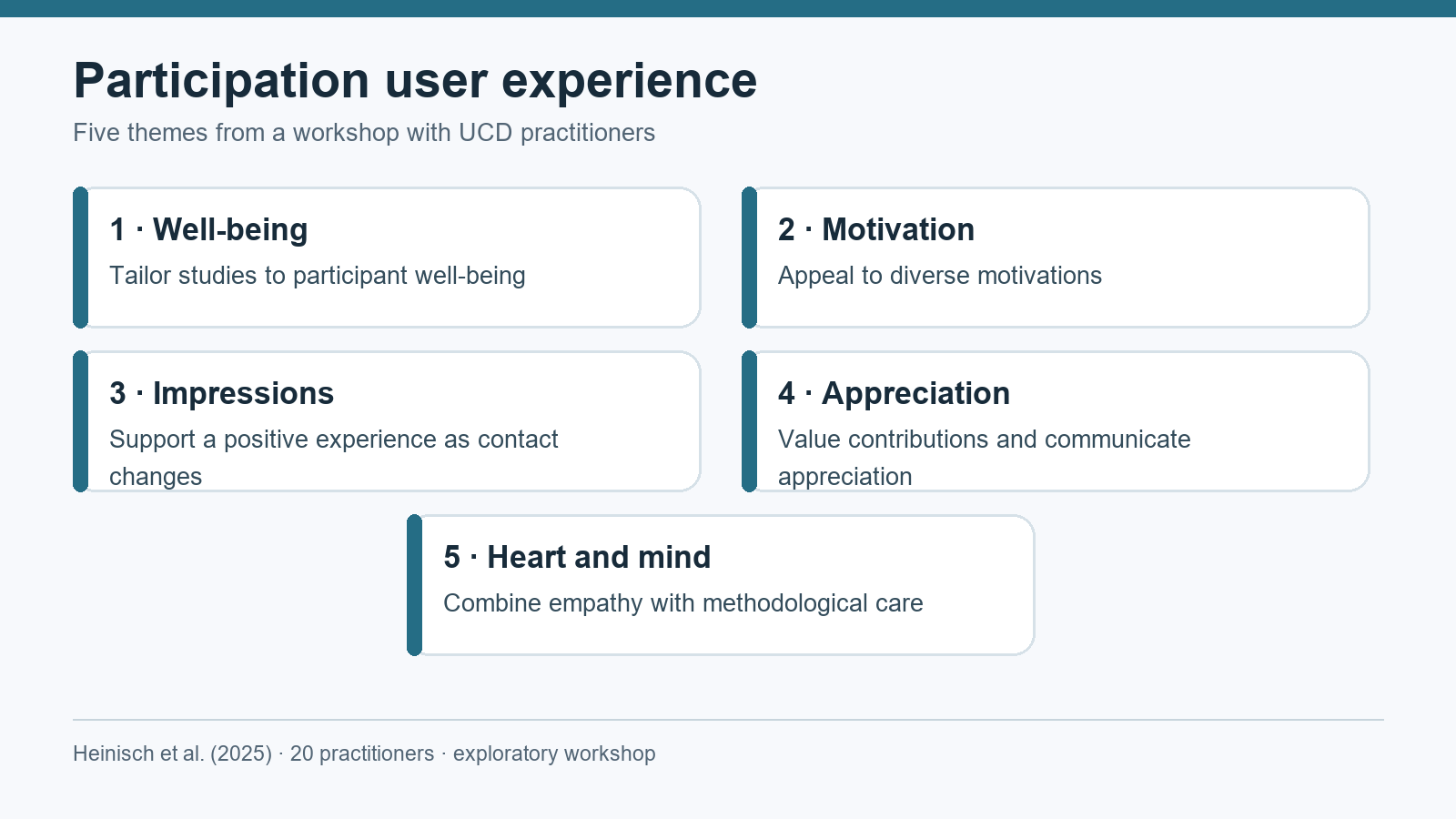 Five participation user experience themes: well-being, motivation, impressions, appreciation, and combining empathy with methodological care.