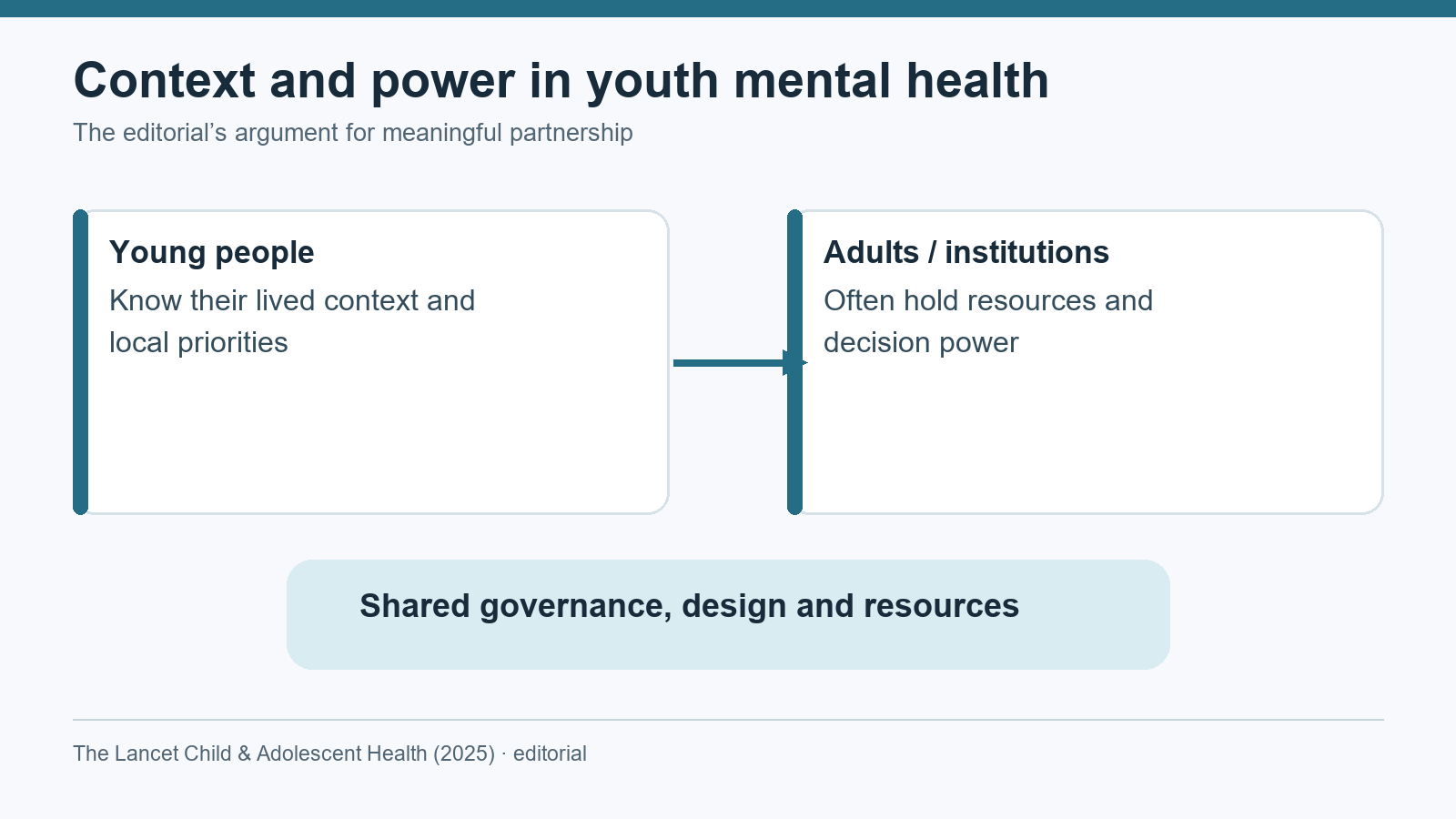 Diagram linking young people’s knowledge of local context and adults’ control of resources and decisions to shared governance, design, and resources.
