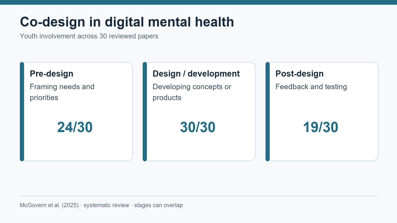 In 30 co-design papers, young people were involved before design in 24, during design and development in 30, and after design in 19; stages can overlap.