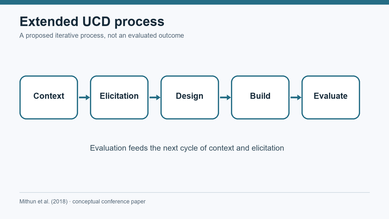 Proposed iterative UCD process: Context, Elicitation, Design, Build, Evaluate, then another cycle.