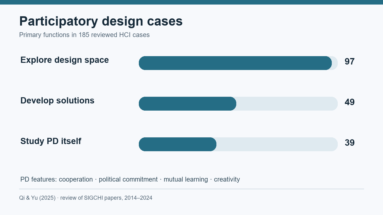 Functions of 185 participatory design cases: explore design space 97, develop solutions 49, study participatory design itself 39.