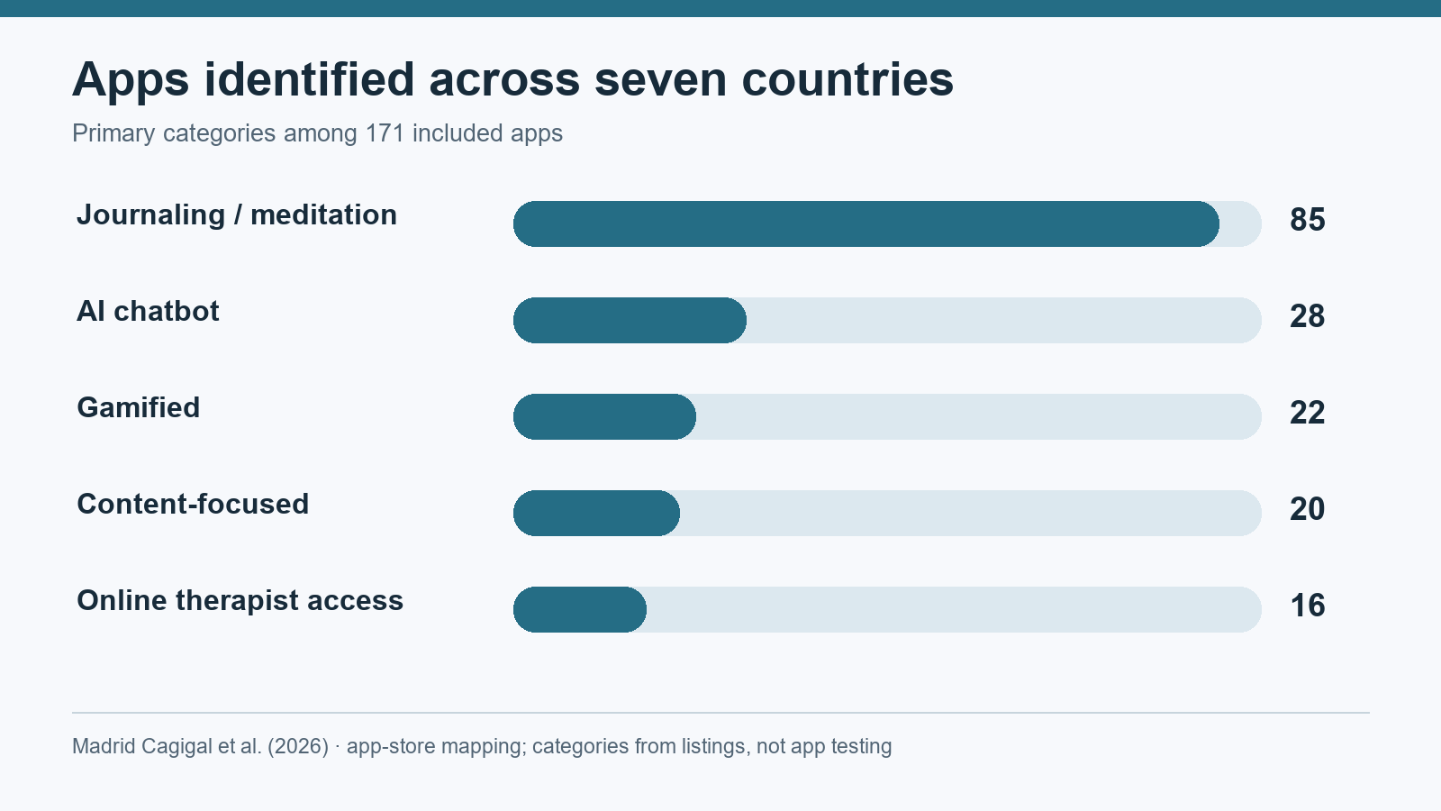 Bar chart of 171 included apps: journaling or meditation 85, AI chatbot 28, gamified 22, content-focused 20, and online therapist access 16. Counts reflect app-store descriptions.