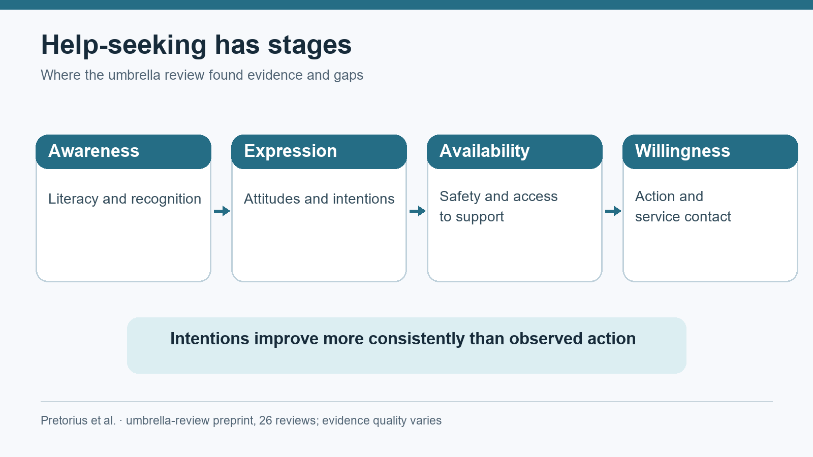 Four help-seeking stages in the umbrella review: awareness, expression, availability and willingness. Improvements in intentions were more consistent than observed action.