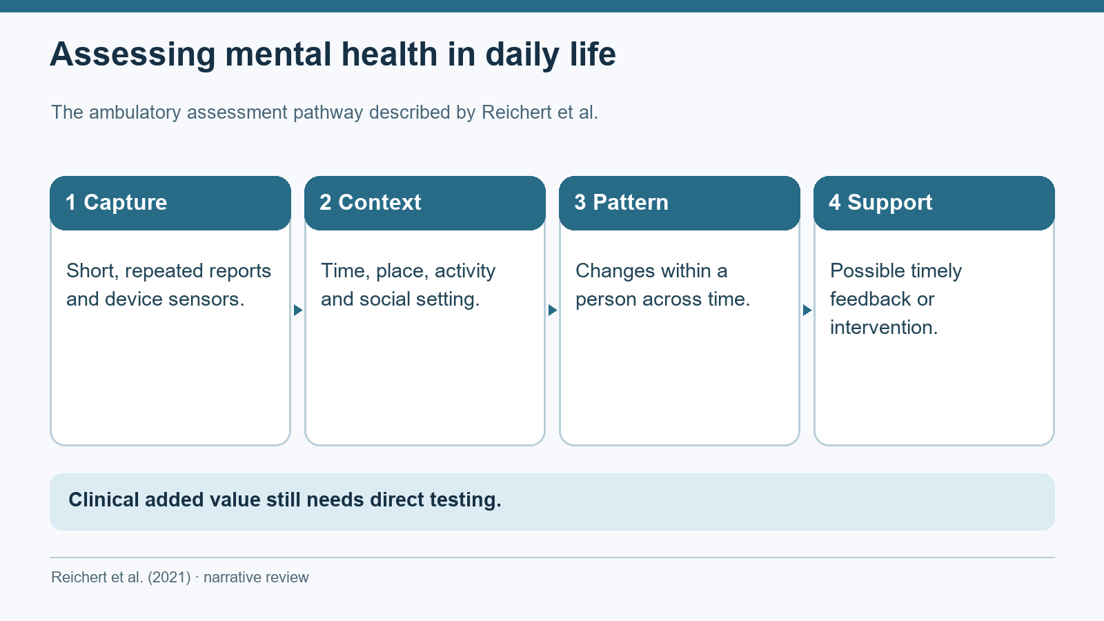 Four-step diagram from Reichert et al.: repeated daily-life reports and device sensors capture context and within-person patterns, which may inform timely support; clinical added value needs testing.