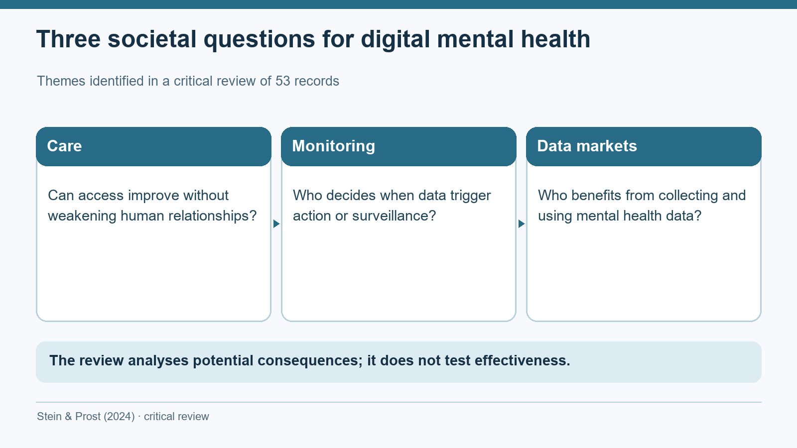 Three cards summarize Stein and Prost’s critical review: effects on care, monitoring and surveillance, and commercial use of mental health data.
