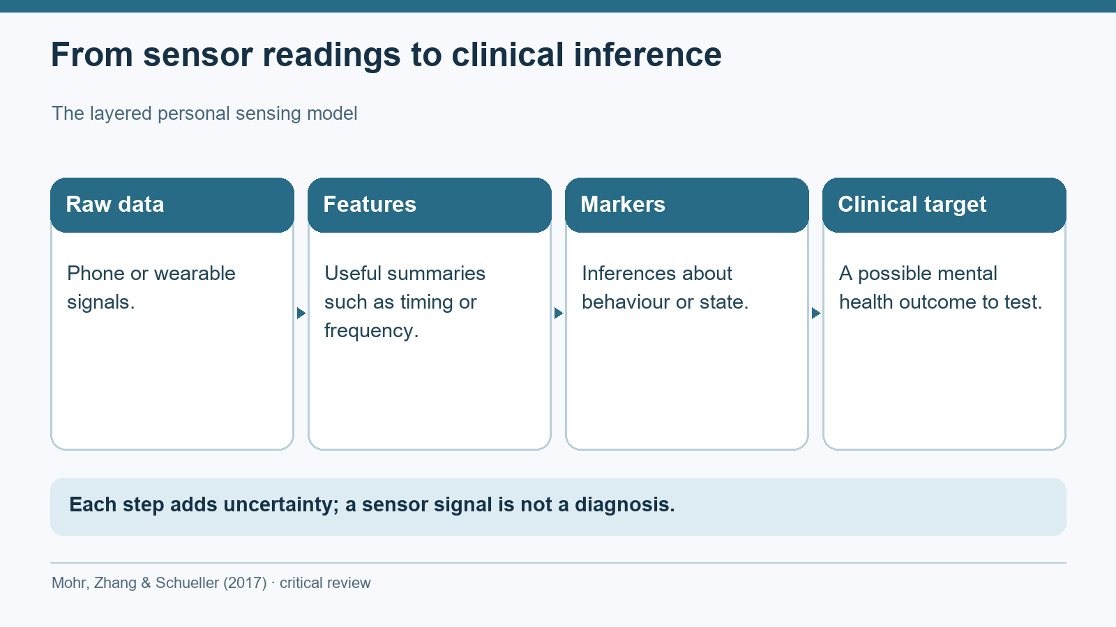 Four-level diagram from Mohr and colleagues: raw sensor data become features, behavioural markers and a clinical target; each step adds uncertainty.