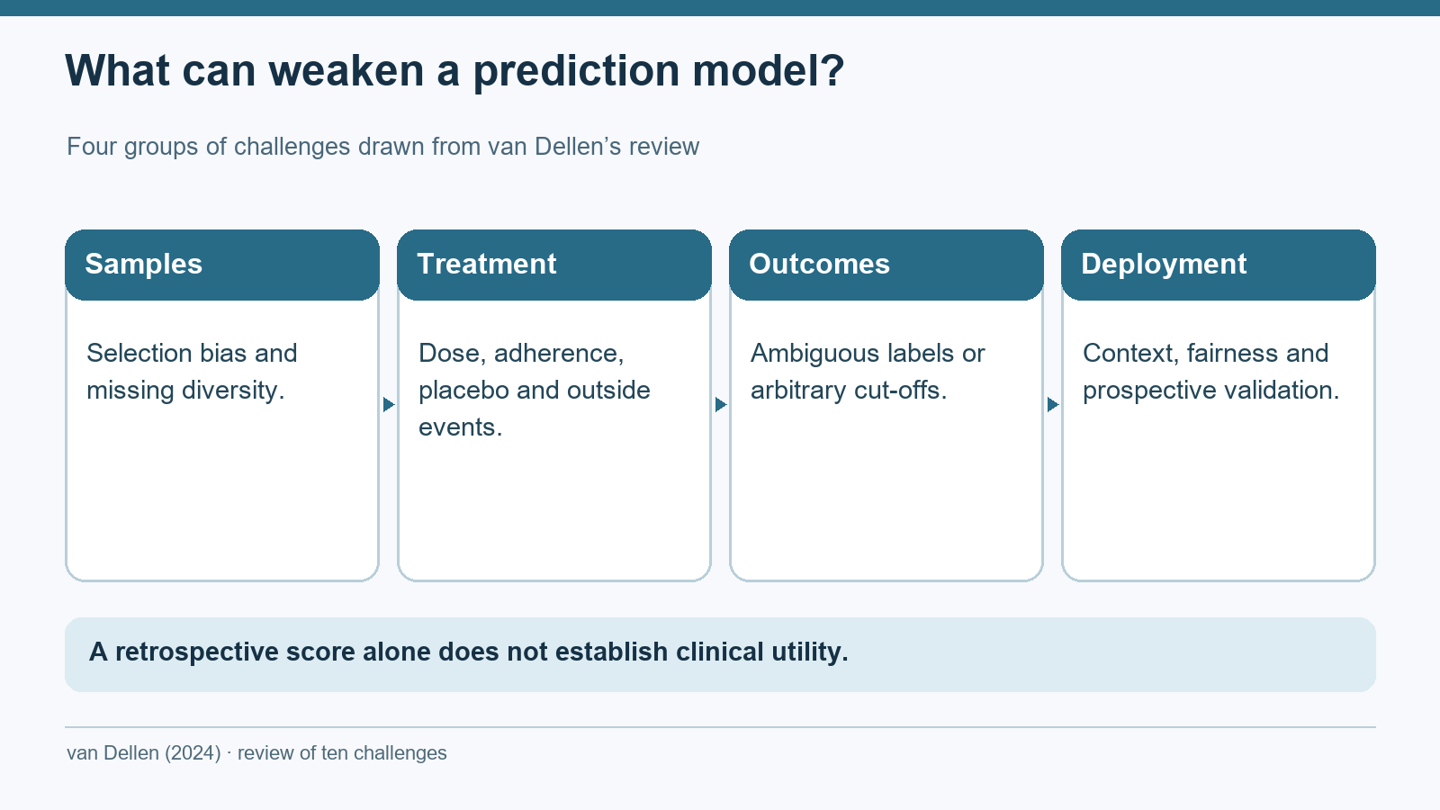Four challenge groups in van Dellen’s review: study samples, treatment factors, outcome definitions, and prospective deployment and validation.