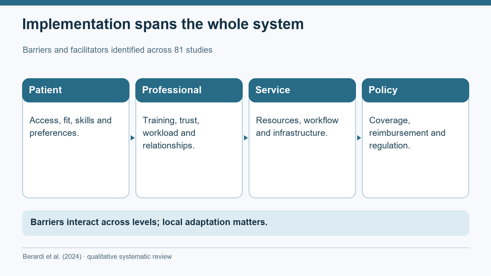 Four system levels in Berardi and colleagues’ review: patient, professional, service and policy; barriers to digital implementation interact across levels.