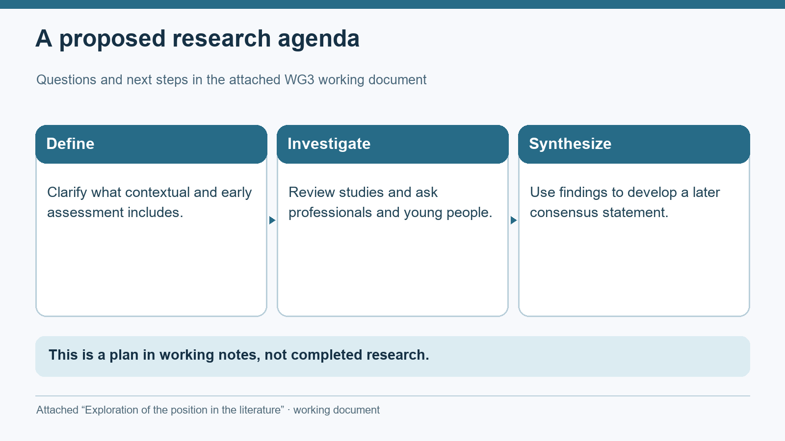 Three proposed steps from the attached WG3 working notes: define contextual assessment, investigate evidence and stakeholder views, then synthesize findings for a later consensus.